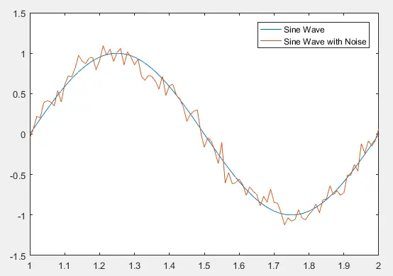 White Noise using wgn function in matlab