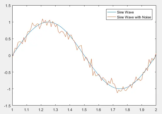 Bruit blanc utilisant la fonction wgn dans matlab