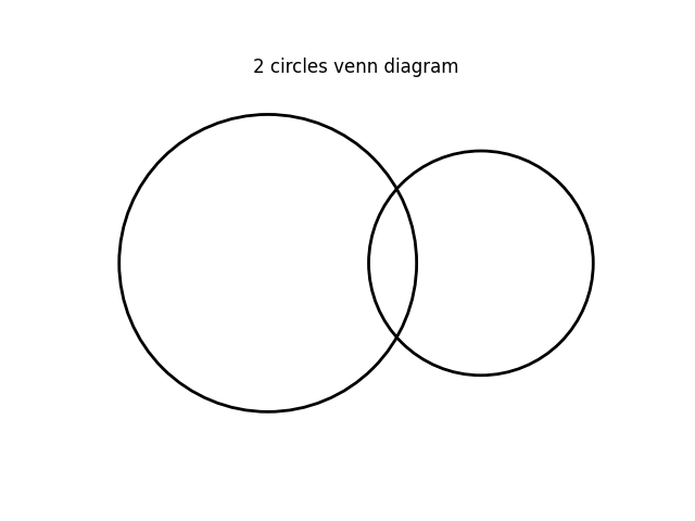 2 circles Venn Diagram in Matplotlib