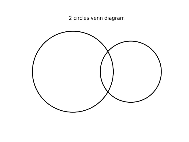 Matplotlib 中的 2 個圓圈維恩圖