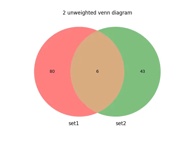 2 unweighted Venn Diagram in Matplotlib