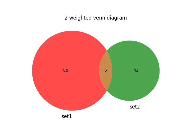 2 weighted Venn Diagram in Matplotlib