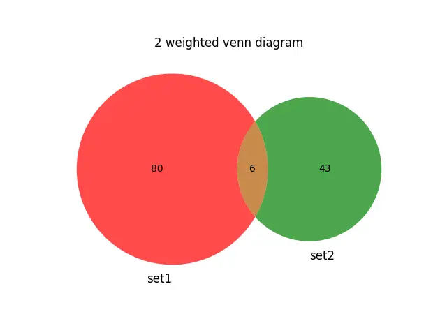 2 Matplotlib 中的加權維恩圖