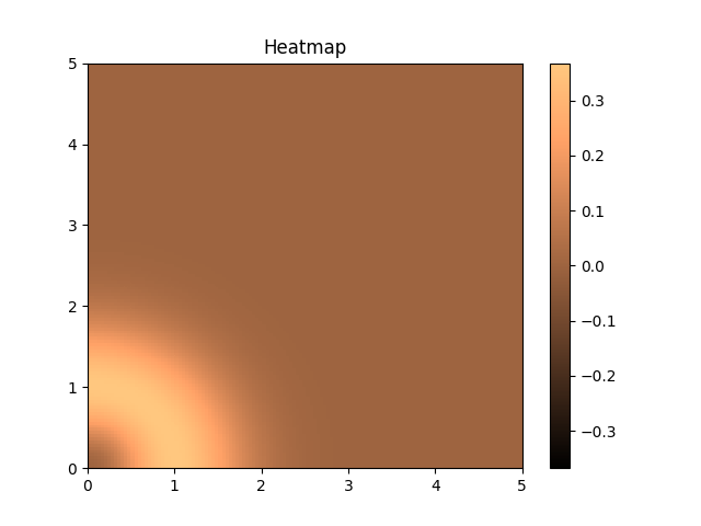 histograma 2D com a função pcolormesh