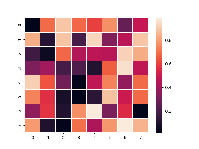 2D histogram with seaborn