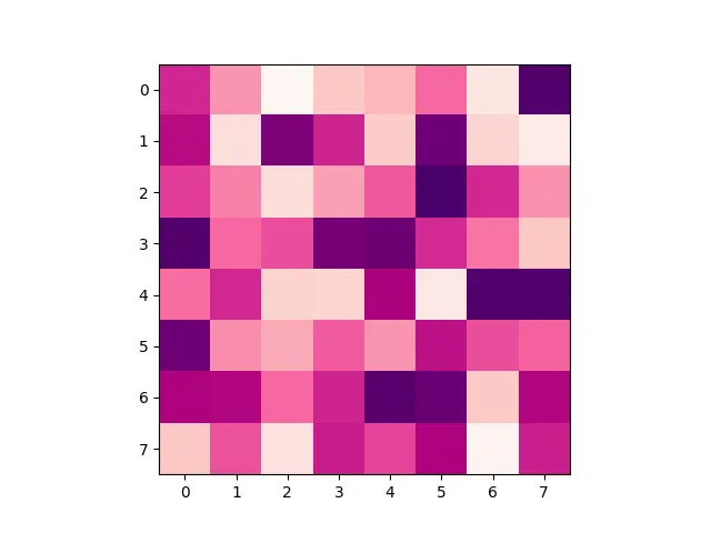 imshow 関数を使用した 2D ヒストグラム