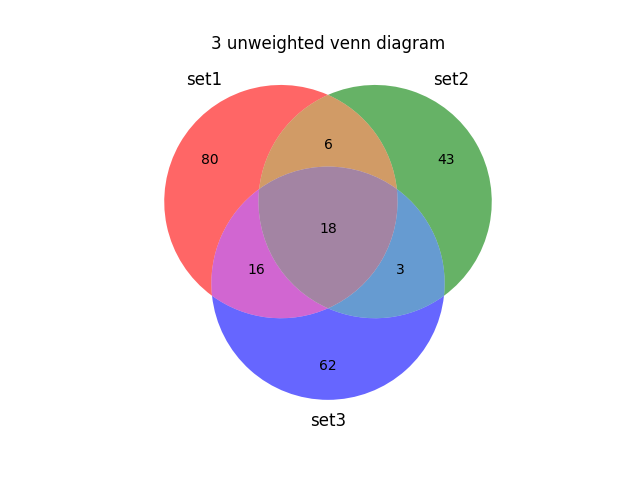 3 unweighted Venn Diagram in Matplotlib