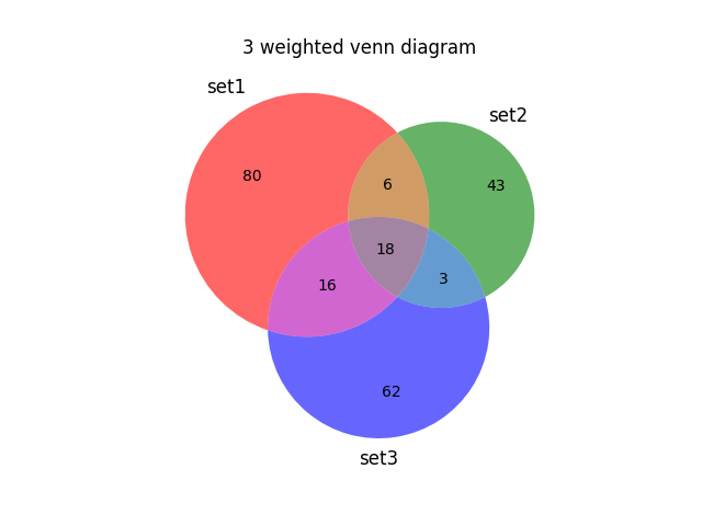 3 weighted Venn Diagram in Matplotlib