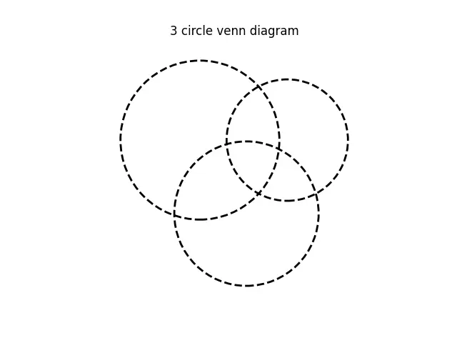 3 circles Venn Diagram in Matplotlib