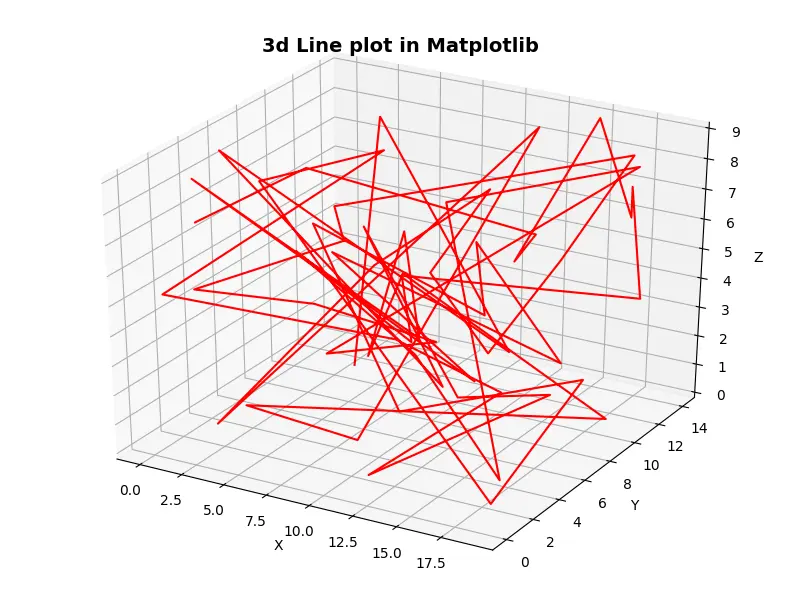 Gráfico de líneas 3D en Matplotlib