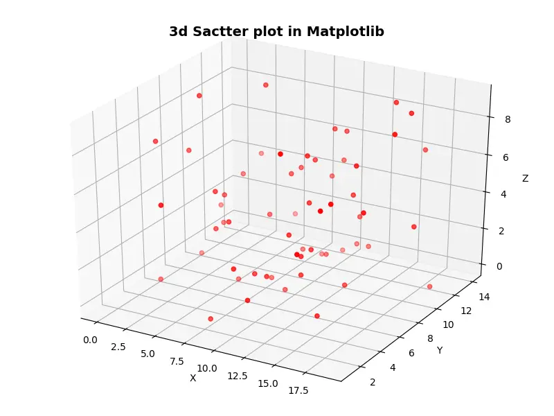 Gráfica de dispersión 3D en Matplotlib