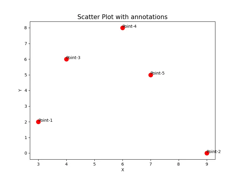 Adiciona etiqueta aos pontos do gráfico de dispersão utilizando a função matplotlib.pyplot.annotate()