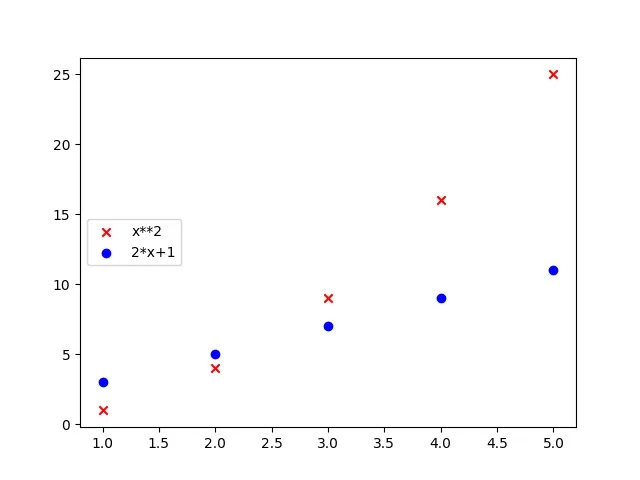 Añadir la leyenda a un gráfico de dispersión 2D especificando la posición en Matplotlib