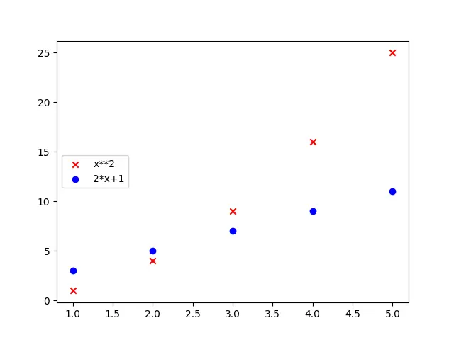 Add legend to a 2D scatter plot specifying the location in Matplotlib