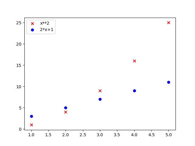 Añadir la leyenda a un gráfico de dispersión en 2D