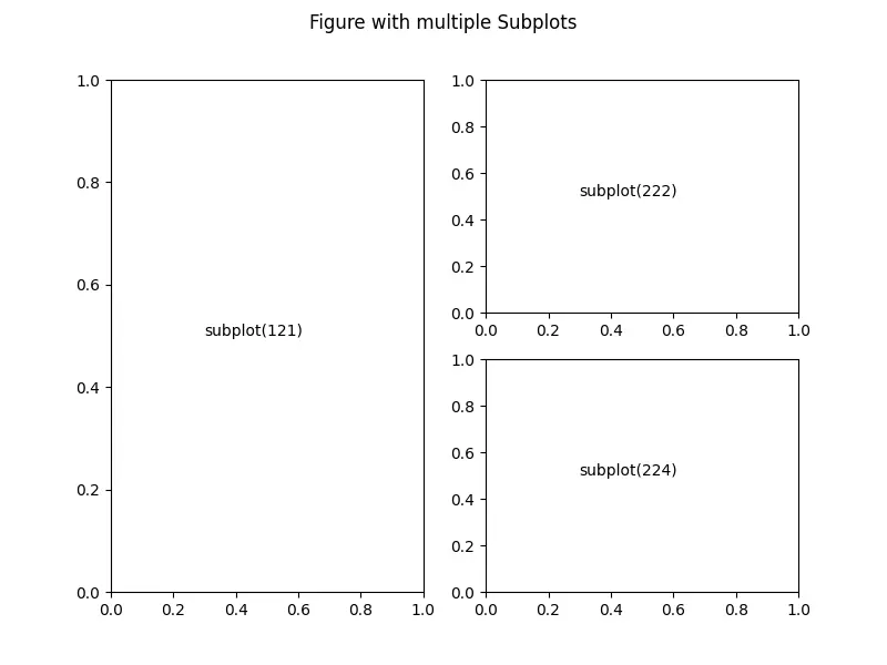 Hinzufügen mehrerer Subplots zu einer Figuren-Matplotlib