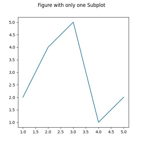 Adicionar uma subparcela à figura matplotlib