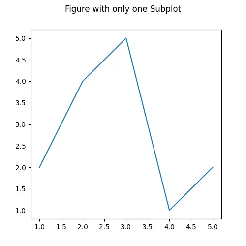 在 matplotlib 圖中新增一個子圖