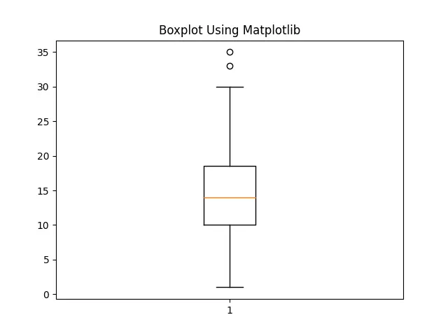 Boxplot in Python using Matplotlib with outliers