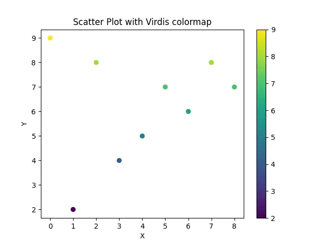 Mappe dei colori in Matplotlib Python