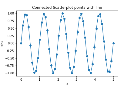 Verbindet Scatterplot-Punkte mit einer Linie unter Verwendung von Linestyle- und Farbparametern