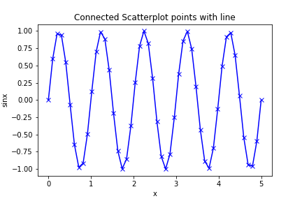 Pontos Scatterplot ligados com linha usando parâmetros de estilo de linha e cor_azul