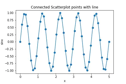 Connected Scatterplot points with line using linestyle and color parameters