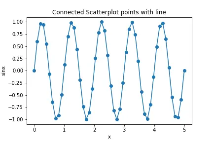 Conectar los puntos de Scatterplot con la línea usando parámetros de estilo lineal y de color