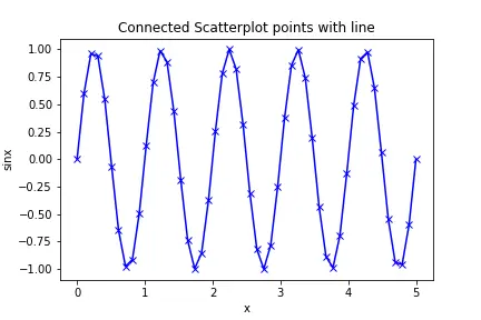 Puntos de Scatterplot conectados con la línea usando el estilo de línea y los parámetros de color_azul