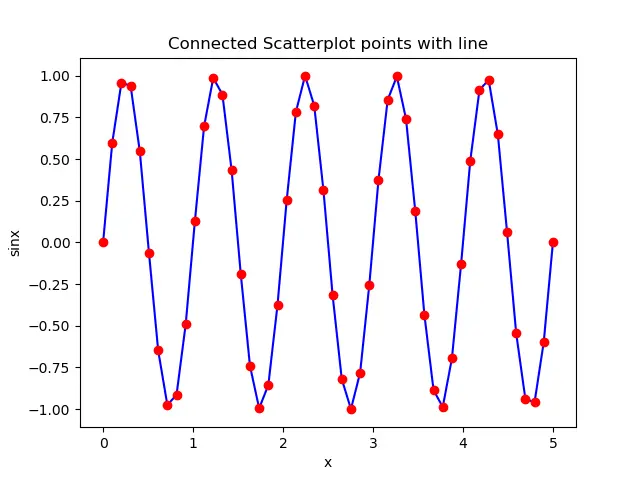 zorder 1 を使用して線で接続された散布図ポイント