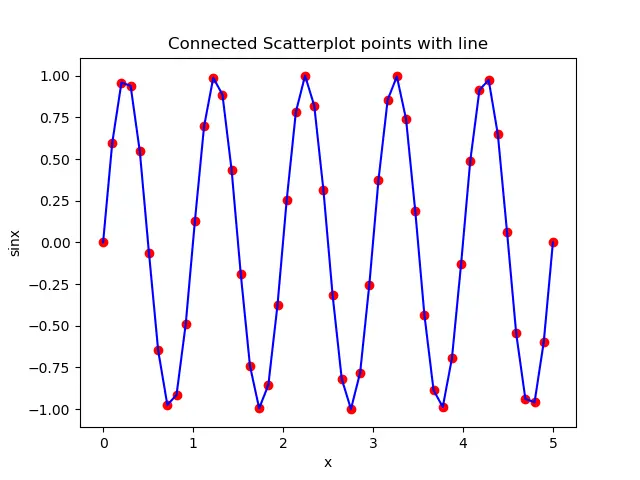 Connected Scatterplot points with line using zorder