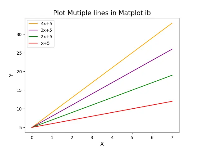 Controlar los colores en Plot con Múltiples líneas en Matplotlib con la leyenda