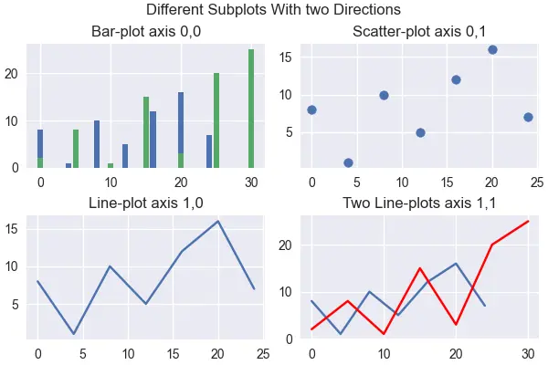 在 Matplotlib 中的一個圖中建立多個子圖