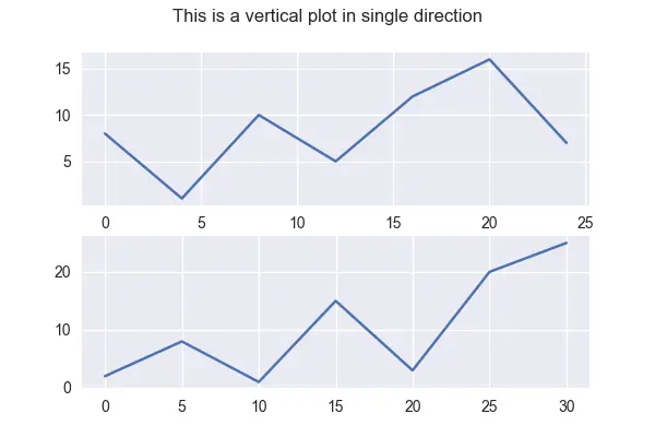 使用 Matplotlib 在一個方向上建立兩個子圖