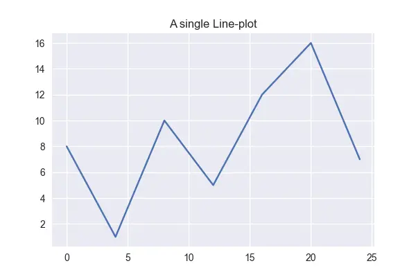 Create a Plot Using subplots() Method in Matplotlib