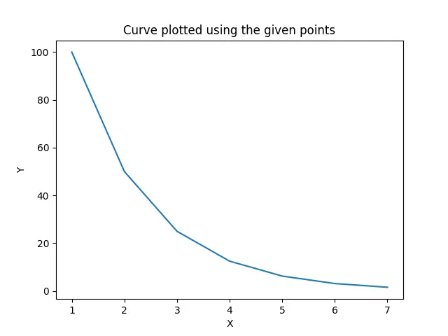Gezeichnete Kurve unter Verwendung der gegebenen Punkte