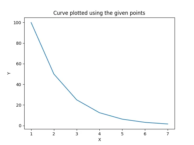 Curva traçada utilizando os pontos dados