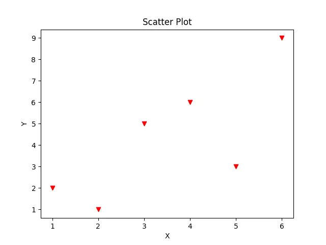 Personalizar la gráfica de dispersión de los datos usando el método scatter