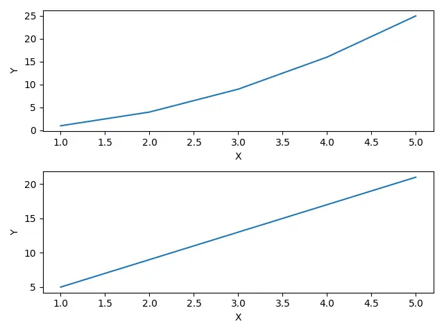 Personalizza le sottotrame in una figura matplotlib utilizzando il metodo delle sottotrame