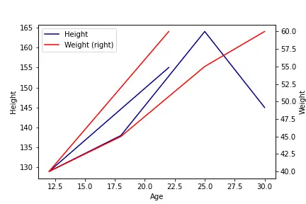 DataFrame.plot 方法，將 y 軸標籤新增到第二 y 軸