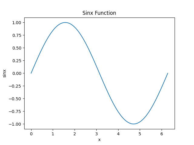 Stili lineari in Matplotlib Python