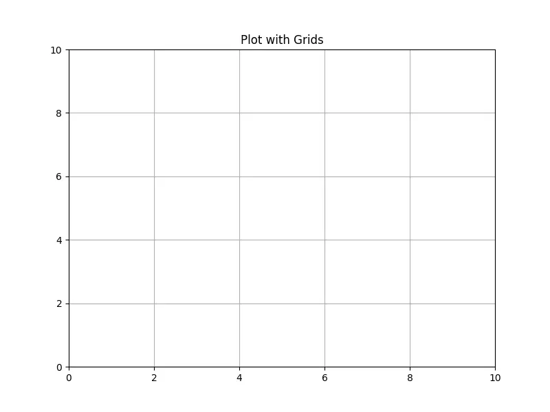 Standard-Gitter in Matplotlib