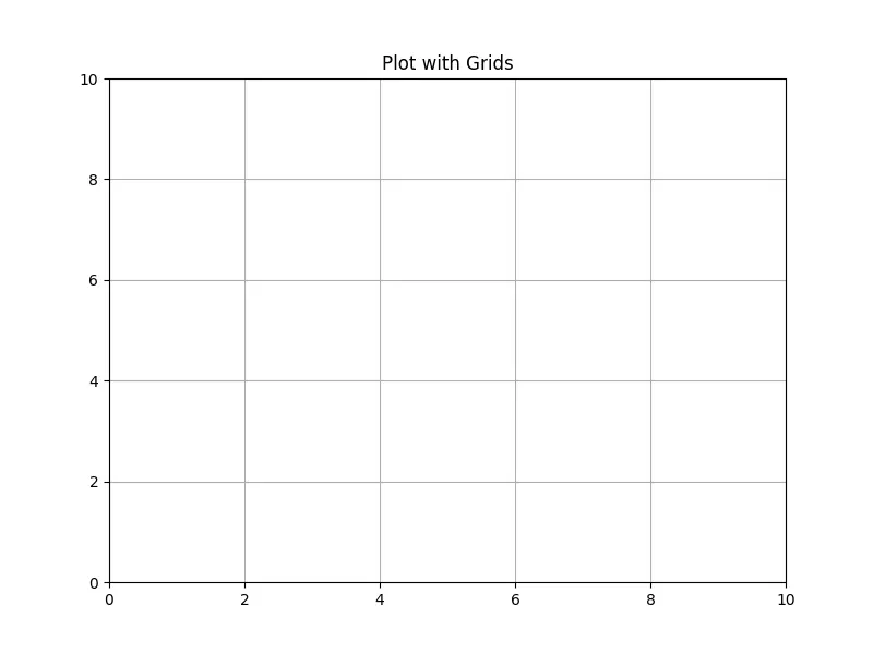 Grilles par défaut dans Matplotlib