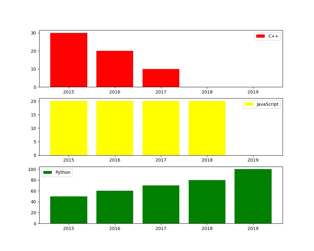 Exemplo para explicar o empilhamento do gráfico de barras Matplotlib