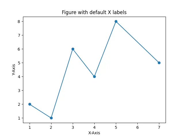 Figure avec les étiquettes X par défaut