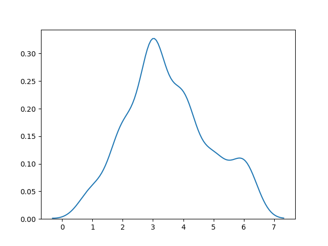 Generate the density plot using the distplot method