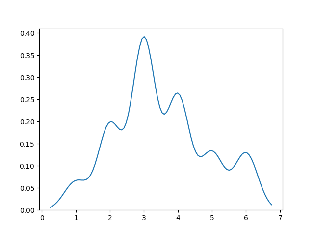 Generate the density plot using the kdeplot method