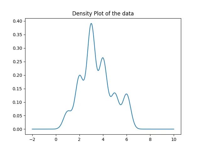 Genera un grafico di densità più preciso utilizzando il metodo gaussian_kde