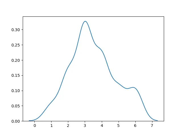 Gerar o gráfico de densidade utilizando o método distplot