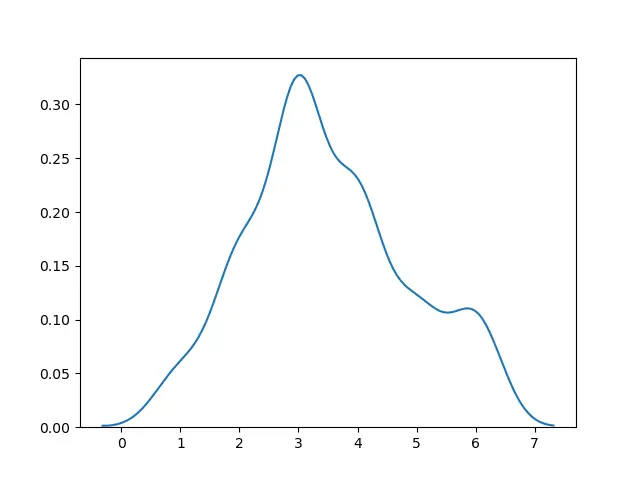 Genera il grafico della densità utilizzando il metodo distplot